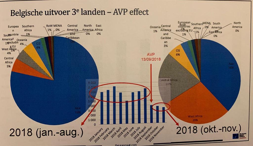 2018 Jun. 2018 Jul. 2018 Aug. 2018 Sep. 2018 Oct. 2018 Nov. 2018 Dec. 2018 ton productgewicht 4/ handel export extra EU 14 000 12 000 10 000 Uitvoer varkensproducten voor België (excl.