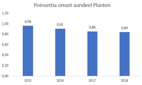 Stuks en omzet Poinsettia 20000000 Het belang van Poinsettia gaat omlaag. Omzetpositie planten RFH: 2015 17e 18000000 16000000 17.693.450 17019341 14575990 16.