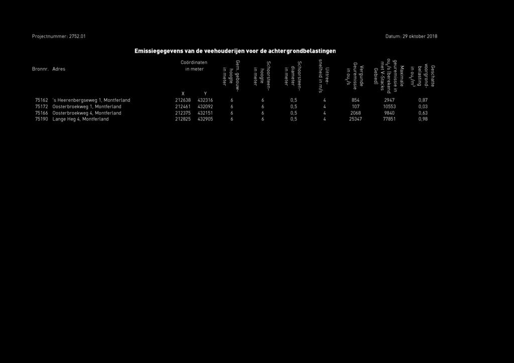 met V-Stacks Gebied) X Y 75162 's Heerenbergseweg 1, Montferland 212638 432316 6 6 0,5 4 854 2947 0,87 75172 Oosterbroekweg 1, Montferland 212461 432092 6 6 0,5 4 107