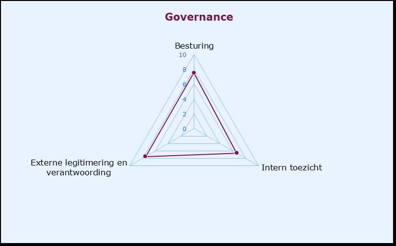 5 Governance Dit hoofdstuk gaat over de vraag of de corporatie goed en verantwoord geleid wordt. Bij governance spelen een aantal factoren een belangrijke rol.