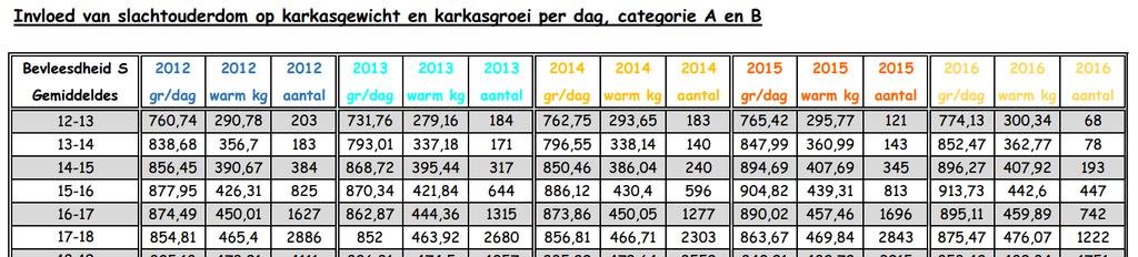 Karkasgroei - www.ivb-interprof.be Hoeveel weegt een karkas?