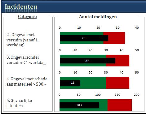 3 Veiligheidsprestatie en statistieken Q1 2013 3.1 Respons op uitvraag Bij de uitvraag voor Q1 zijn 97 bedrijven benaderd.