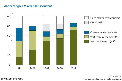 [/figuurgroep] Download figuur [6] Download data (xls) [7] Marktaandeel energiezuinig witgoed sterk toegenomen Na de invoering van het Europese energie-etiketteringssysteem in 1995 zijn de