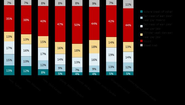 7. Contact met migranten en vluchtelingen De meeste Nederlanders hebben