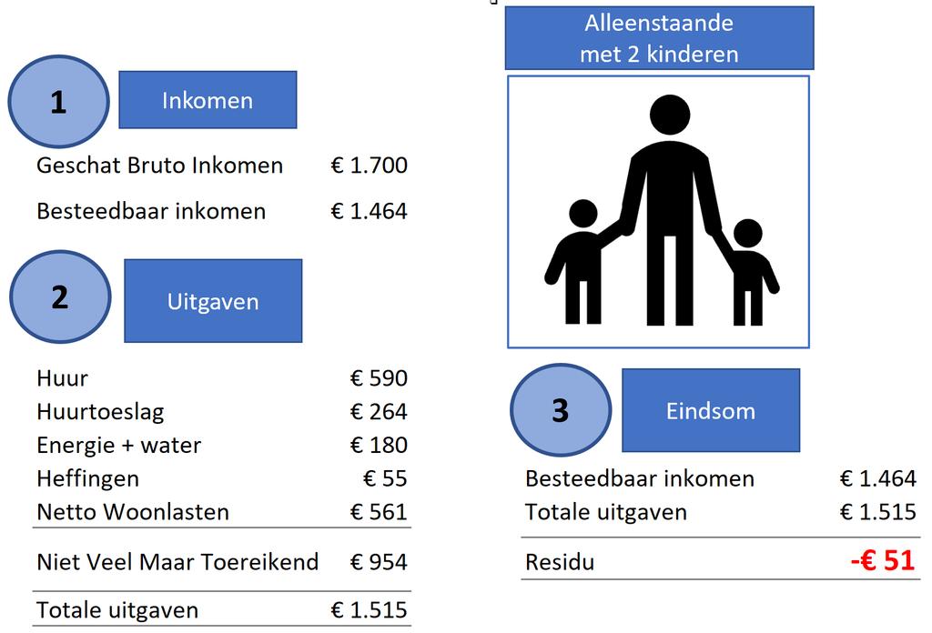 Sturen op