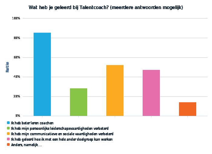 I m p a c t c o a c h De coaches geven als belangrijkste resultaat van ons programma Maak t verschil de maatschappelijke bijdrage die ze geleverd hebben én de ontwikkeling van hun