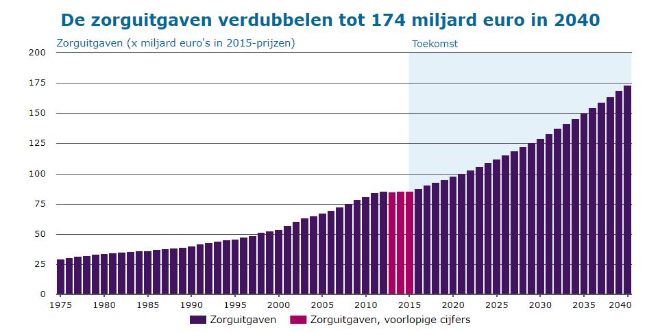 De kosten van de zorg 2019