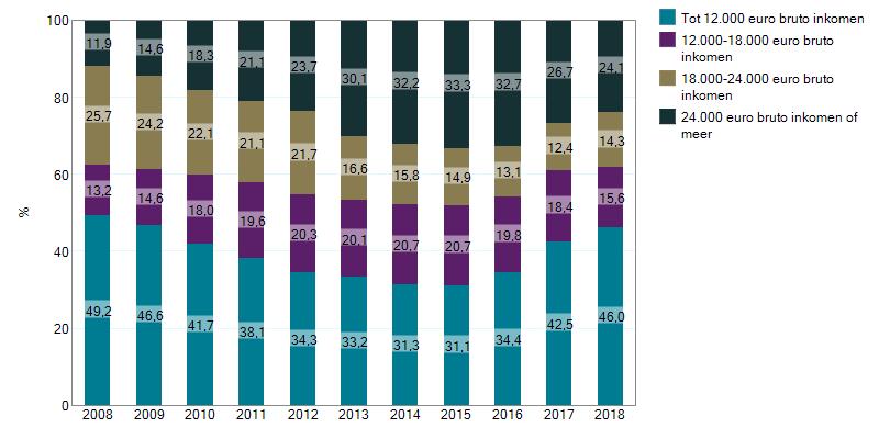 Figuur 15: Gemiddeld bruto jaarinkomen per fte levensmiddelenzaken en detailhandel food (euro's 2018) Toelichting: Het gemiddeld bruto inkomen levensmiddelenzaken in 2018 bedraagt 17.950 per fte.