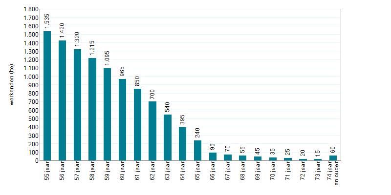 Figuur 9: Aantal werkenden 55