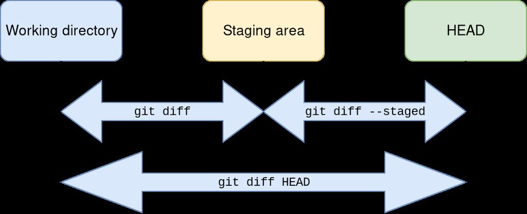 1/30 git diff git diff git diff --staged git diff id git diff id1 id2 Staging area
