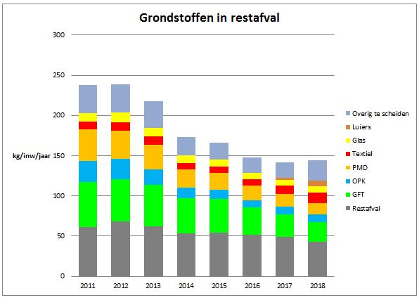 restafval 9 Wat