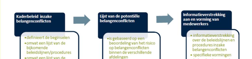 In de meeste gevallen heeft de FSMA, louter op basis van een onderzoek van de documentatie van de verzekeringsonderneming, nog (potentiële) belangenconflicten kunnen identificeren die niet