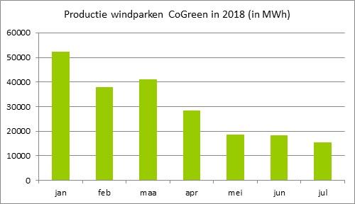 ENERGIEPRODUCTIE 2018 In de periode januari-juli 2018 produceerden de 22 windparken van Electrabel CoGreen tezamen 212 000 MWh elektriciteit, voldoend voor 104 000 gezinnen.