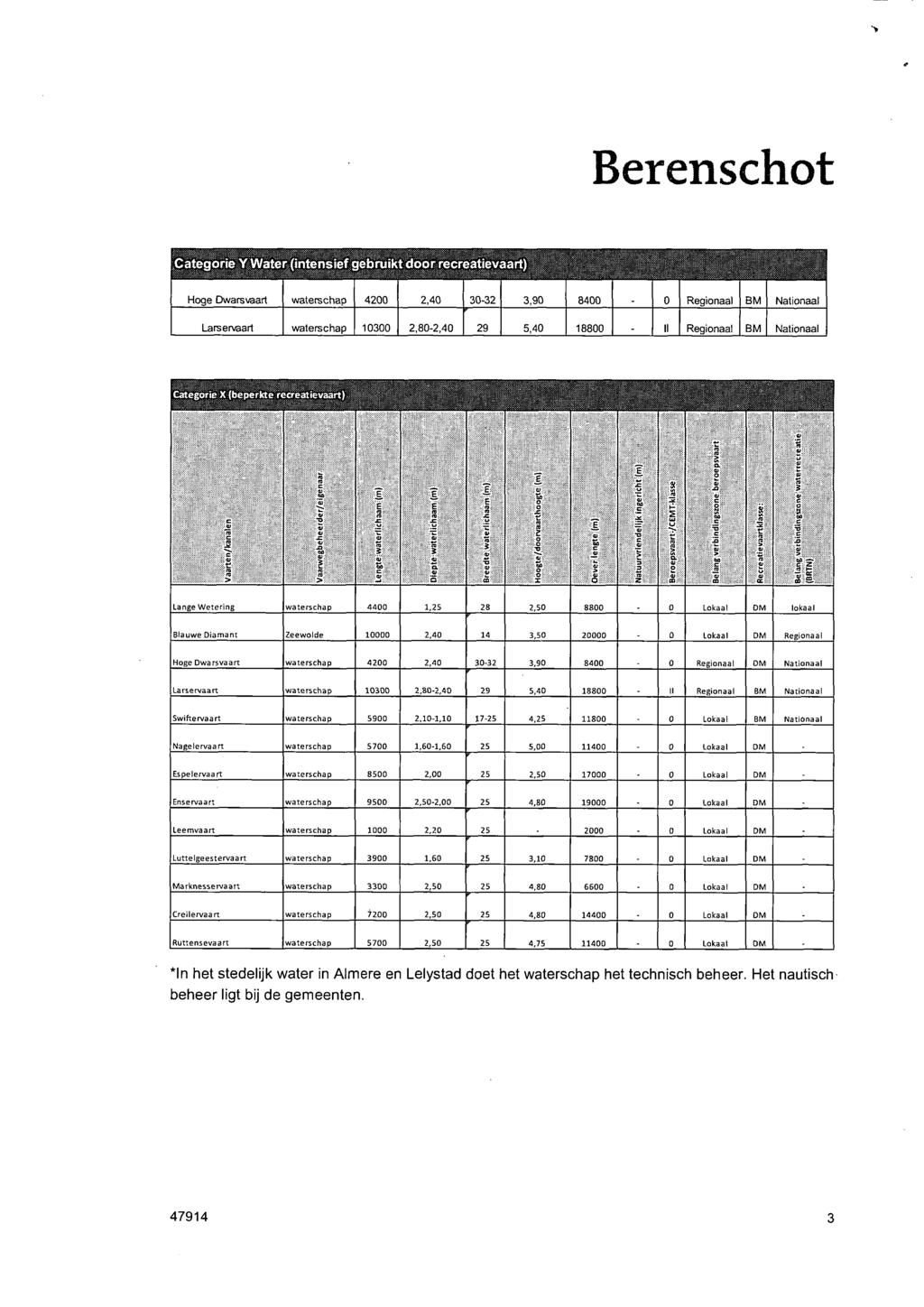 Categorie Y Water (intensief gebruikt door recreatievaart) Hoge Dwarsvaart waterschap 4200 2,40 30-32 3,90 8400 0 Regionaal BM Nationaal Larservaart waterschap 10300 2,80-2,40 29 5,40 18800 _ 11