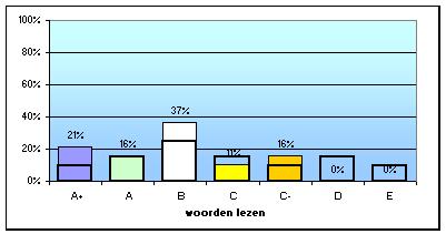 niveau staat aangegeven