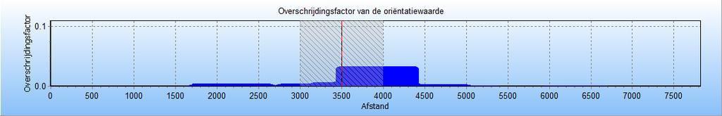 Pagina 11 / 15 met de oriëntatiewaarde 2 van het groepsrisico. Uit de maximale verhouding tussen de FN-curve en de oriëntatiewaarde volgt de overschrijdingsfactor 3.