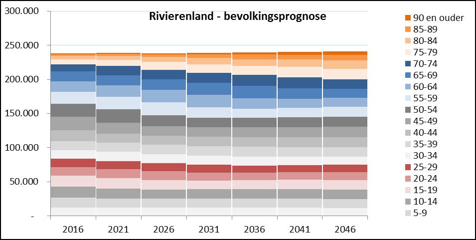 Figuur 7 Bevolkingsprognose regio Rivierenland 2016 2046 Figuur 8