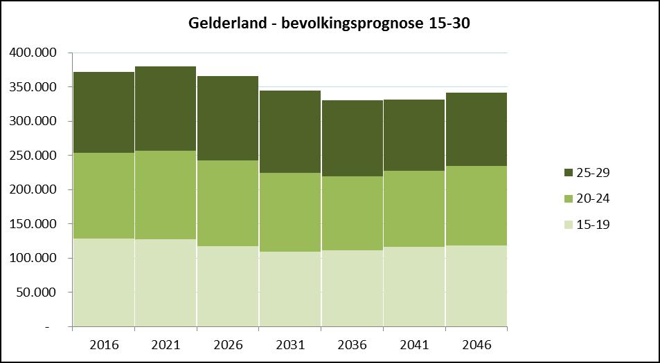 om daarna te gaan dalen. Na 2036 wordt in Gelderland weer een geringe groei voorspeld.
