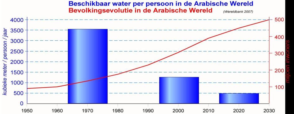 Water in de Arabische Wereld Vr 10: Deze grafiek is vrij duidelijk maar: Welke van deze 2 lijnen is nu de oorzaak en welke is