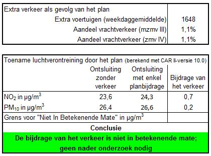 3.4.5 Verkeersemissies CAR-II model Uit de nevenstaande tabel blijkt dat de NIBM tool met de worstcase defaultwaarden de concentratietoename van stikstofdioxide als gevolg van de gehele planbijdrage