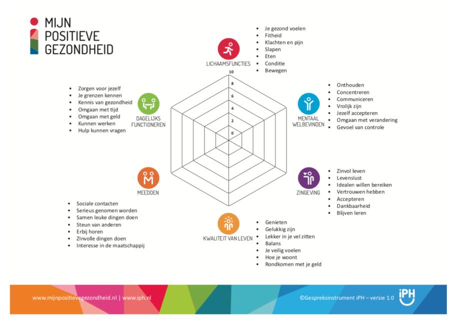 Positieve gezondheid 12 Aanhoudende geldstress werkt negatief door op verschillende facetten van positieve