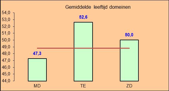 Totalen leeftijd Gemiddelde leeftijd Mondriaan 48,8 <=24 21,49 1,4% 25-34 181,79 11,7% mannen M 49,9 35-43 251,52 16,2% vrouwen V 48,2 44-54 508,04 32,7% 55-59 331,58 21,4% OP 51,0 >=60 258,08 16,6%