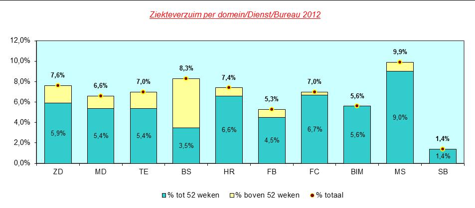 Ziekteverzuim % naar functie / geslacht Ziekteverzuim % naar functieschaal Man Vrouw Totaal Man Vrouw Totaal OP 5,0% 9,6% 7,6% 01-04 3,6% 12,3% 8,8% BOBP 4,9% 7,3% 6,4% 05-09 5,2% 6,7% 6,2% AOBP 4,7%