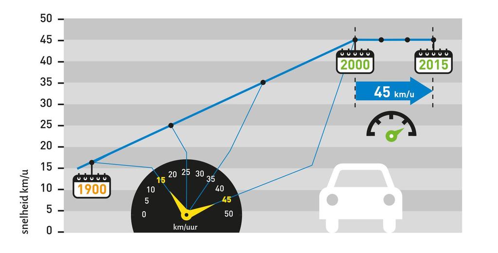 Gemiddelde snelheid auto al 20