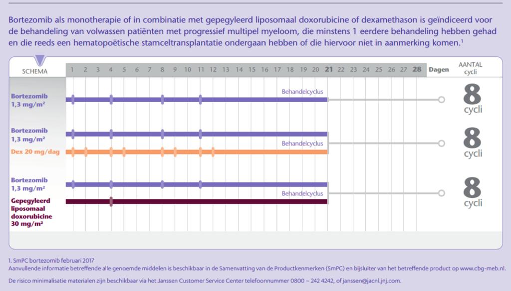 Indicatie 3 Bortezomib voor behandeling van multipel myeloom 1 2 3 4 5 6 7 8 9 10 11 12 13 14 15 16 17 18 19 20 21 22 23 24 25 26 27 28 U kunt