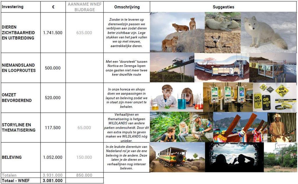 Investeringen zullen vooral plaatsvinden op vier pijlers: a. Extra diersoorten toevoegen en dieren meer zichtbaar laten zijn in het park. b. Investeren in logischere looproutes (o.a. doorsteek van Nortica naar Serenga) c.