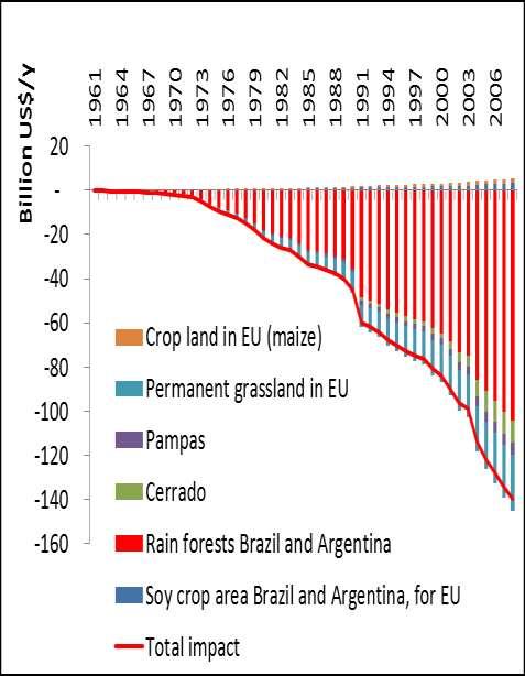 EU-27 Grassland -10 mio ha => - 25 billion $/y 30 mio tonnes (2008) Cropland (maize, cereals) +1 mio ha *re-forestation *urbanisation => + 2 billion $/y Brazil