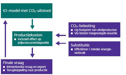 D.2 DNB (2018) De Nederlandse Bank (DNB, 2018) geeft een analyse van de economische gevolgen van een CO 2 -heffing die oploopt tot 50/ton CO 2.