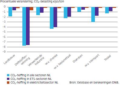 Effecten Figuur 13 geeft de door DNB berekende effecten weer op de afzet van Nederlandse bedrijven, bij een CO 2 -heffing met een verschillende scope.