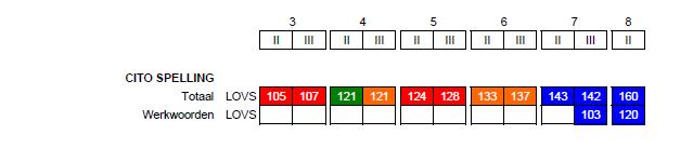 Analyse en duiding Op grond van in de bovenstaande grafiek weergegeven normgrenzen is er geen aanleiding veranderingen aan te brengen in het aanbod en/of actie te ondernemen op specifieke leerjaar