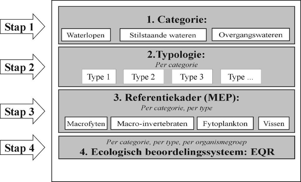 Stap 2. Afbakening types In een tweede stap moeten alle gecategoriseerde oppervlaktewateren worden onderverdeeld in typen (zie Figuur 1).