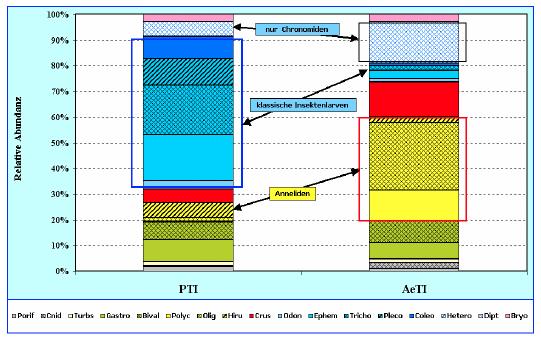 Figuur 24. Relatieve soortensamenstelling van het macrobenthos in rivierecosystemen (PTI) en estuaria (AeTI). Uit Krieg, 2005. Het estuarium omvat de volledige zout-brak-zoet gradiënt.