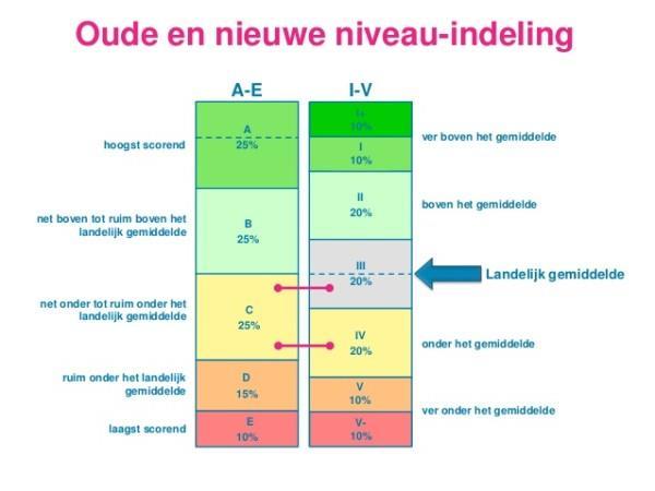 Uitleg Cito scores Een aantal ouders heeft gevraagd om de uitleg van de scores die wordt gebruikt voor de Citouitslagen. Hieronder vindt u een verkorte uitleg.