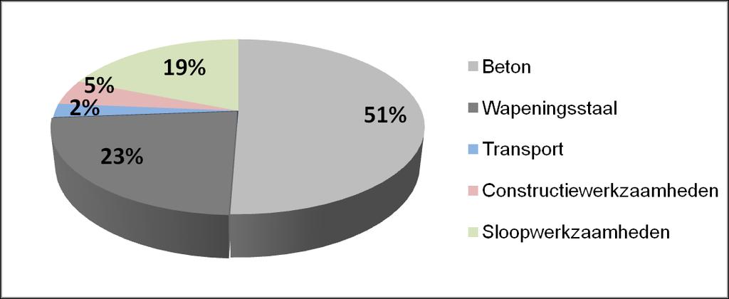 wordt vermeden. Omdat betongranulaat al wordt hergebruikt in beton, wordt voor dit materiaal geen negatieve emissie gerekend om dubbeltellingen te voorkomen.