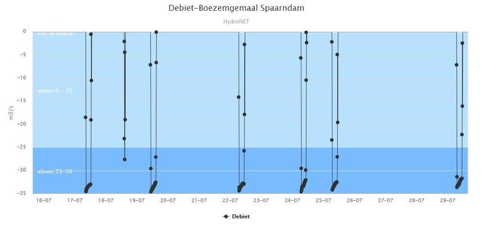 6e. Afvoer boezemgemaal Spaarndam 6f. Afvoer boezemgemaal Halfweg 6g.