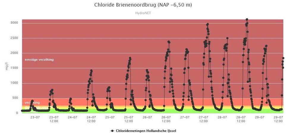 Krimpen aan de IJssel: Bij Krimpen aan de IJssel zijn eveneens de eerste pieken in de chloridegehaltes merkbaar bij hoog water.