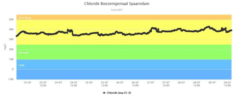 Het chloridegehalte bij boezemgemaal Spaarndam is normaal voor de tijd van het jaar en licht opgelopen