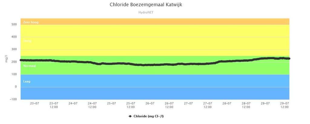 Het chloridegehalte bij Halfweg is licht verhoogd en afgelopen week opgelopen van 200 naar 300 mg/l,