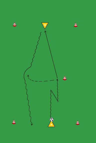 Oefening 3: Speler A dribbelt halverwege en kapt met links, 1 meter terug en vervolgens kapt hij met rechts weer vooruit (binnen/buitenkant kapbeweging) en geeft een pass op speler B.