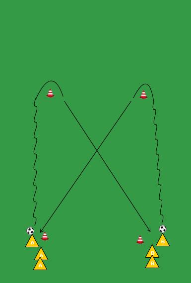 ) Acties kunnen bewegingen zijn uit oefening 2 Verdediger A verdedigd passief om de oefening vlot te laten verlopen Oefening met drie A- en drie B-spelers uitvoeren Oefening 4: Speler A en Speler B
