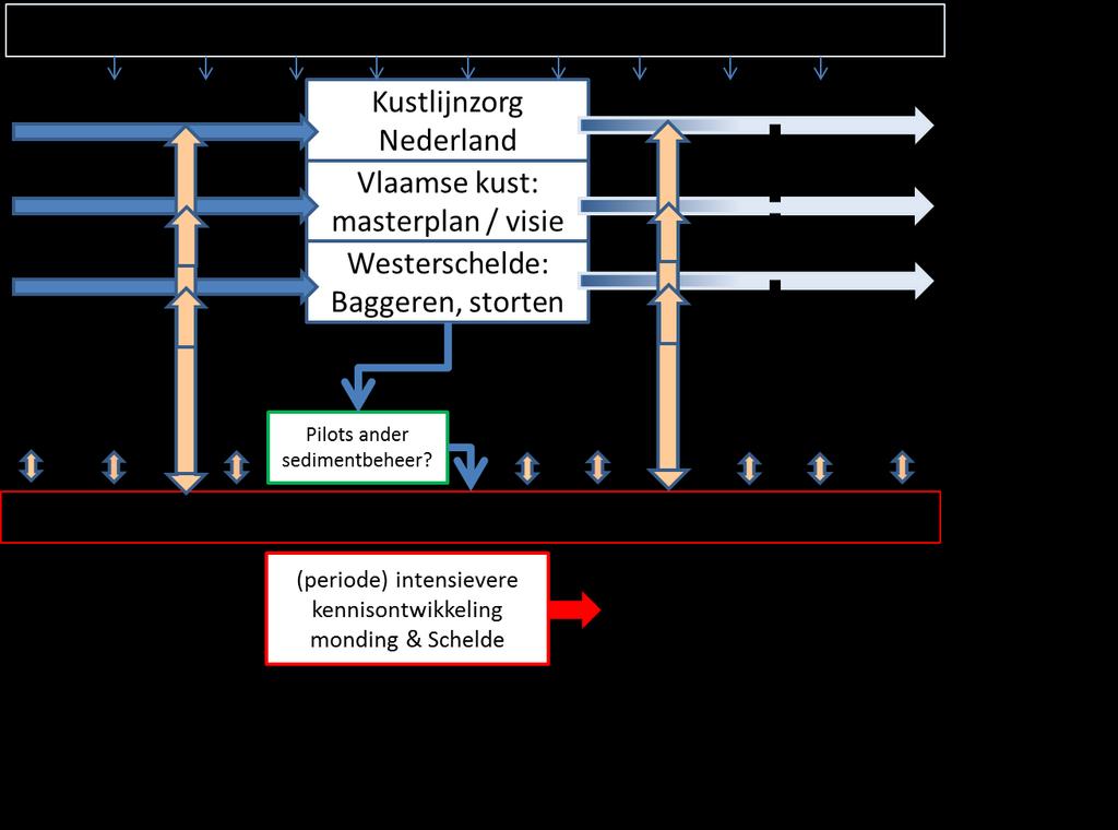 11203725-000-ZKS-0001, 15 april 2019, definitief Westerschelde kan eventueel gedacht worden aan het verspreiden van zand op een plek die ook voor onderzoek aantrekkelijk is.