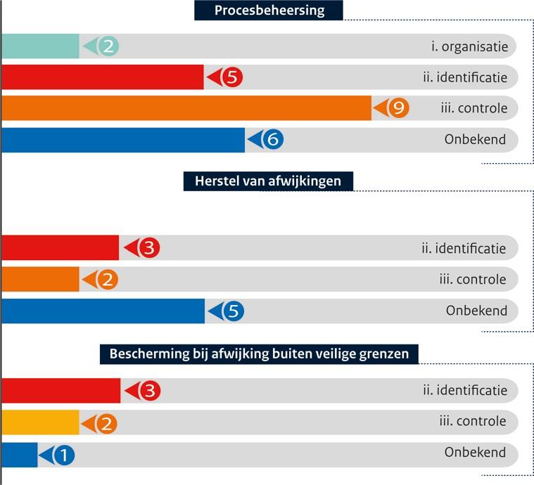 RIVM Rapport 2019-0054 Figuur 5 Frequentie van relevante elementen van het veiligheidsbeheerssysteem (VBS) met betrekking tot het falen van de preventieve maatregelen (Elementen zijn voor het