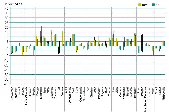 Figuur 5 : Bruto en direct gestandaardiseerde index per arrondissement: uitgaven ambulante patiënten, 2013 e geobserveerde uitgave in 2013 = 1.048,09 5.1. Bruto indices 5.2. Direct gestandaardiseerde indices 5.