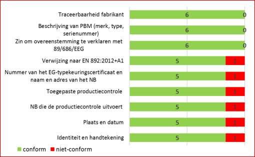 overeenstemming en één fabrikant heeft vier tekortkomingen.