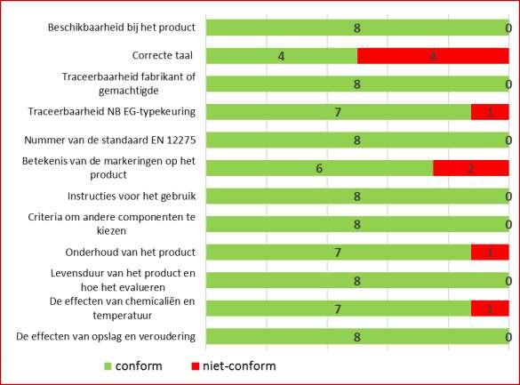 De voorwaarden scheppen voor een competitieve, duurzame en evenwichtige werking van de goederen- en dienstenmarkt in België. Grafiek 17.