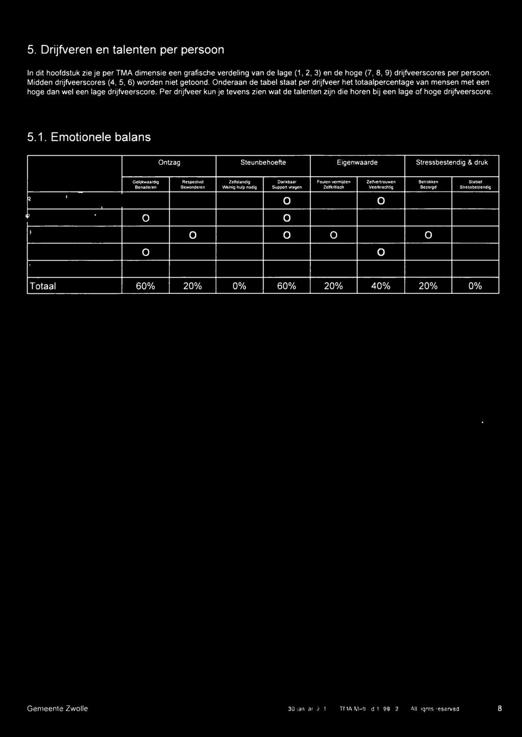 Per drijfveer kun je tevens zien wat de talenten zijn die horen bij een lage of hoge drijfveerscore. 5.1.